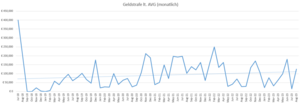 [Geldstrafe lt. AVG (monatlich)]