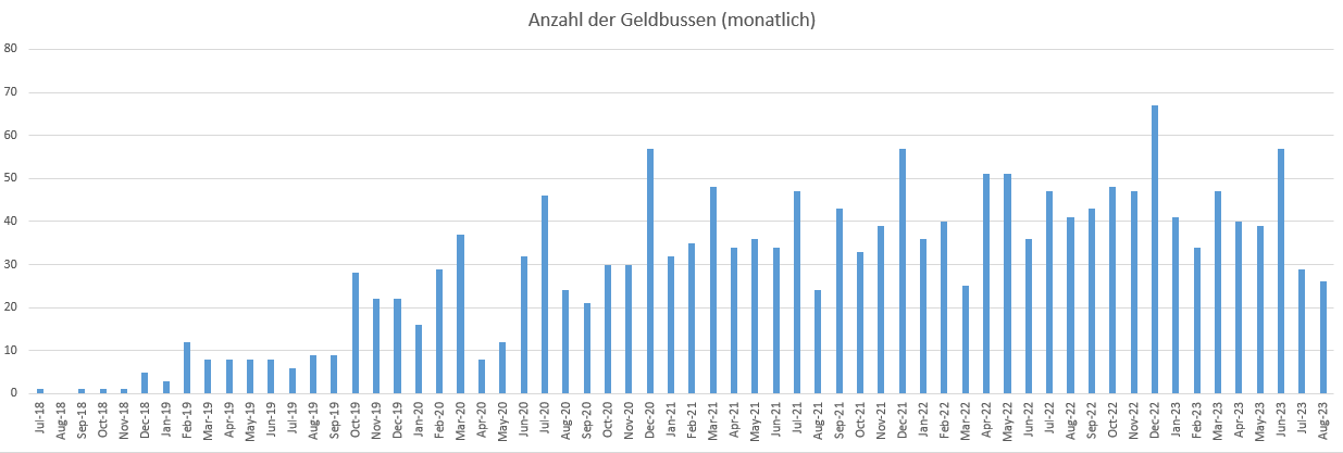 [Anzahl der Geldbussen (monatlich)]